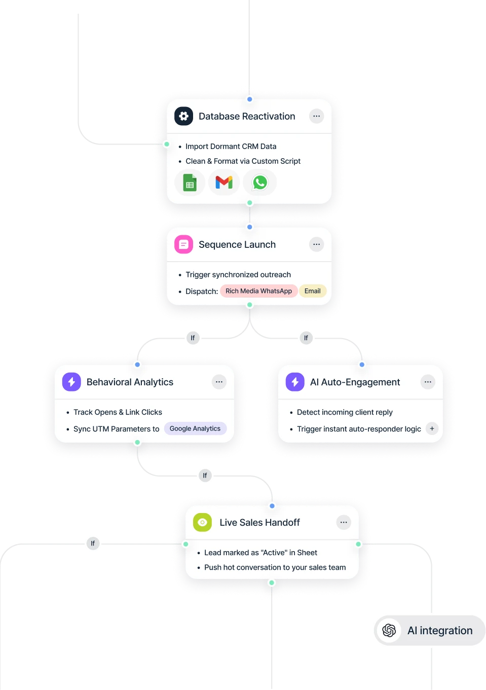 Technical flowchart demonstrating automated WhatsApp API and email marketing database reactivation using Google Sheets, built by BrandGlider
